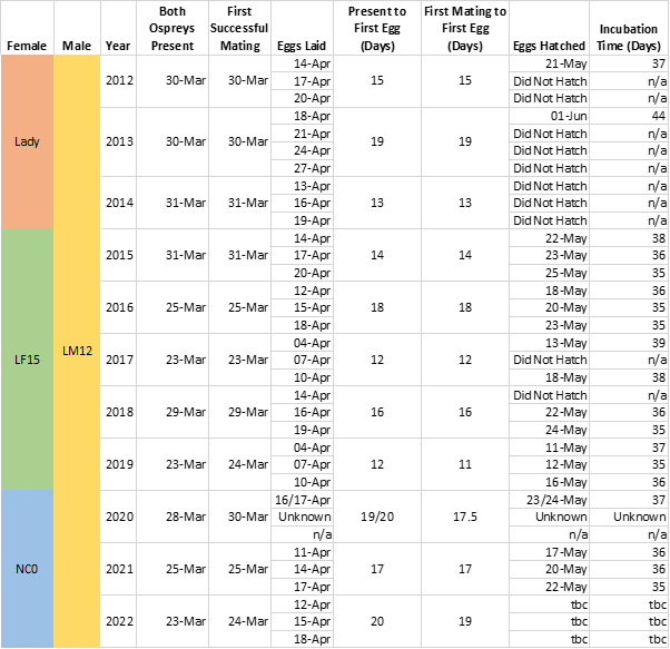 Table containing data detailing osprey arrival dates, mating dates, and egg laying and hatching dates.