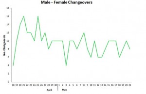 Osprey Incubation Graph 2013 Loch of the Lowes, copyright SWT