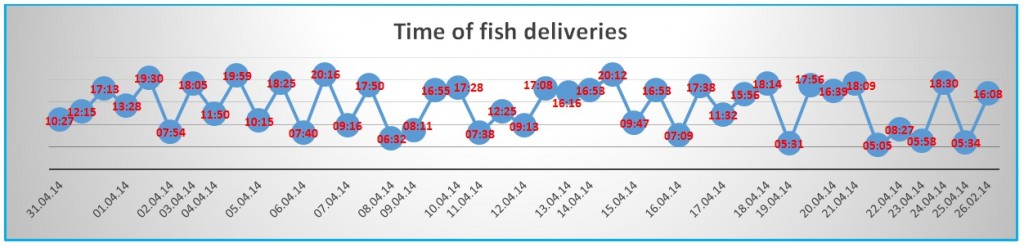 Timing of Fish Deliveries 2014