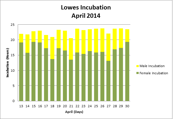 incubation graph 2014 MaY