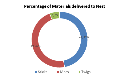 nest materials percentage