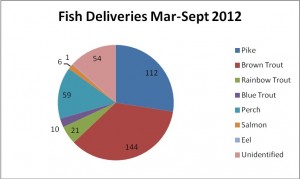 fish delivery march- sept 2012